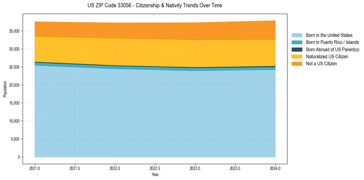 Historical nativity trends for 