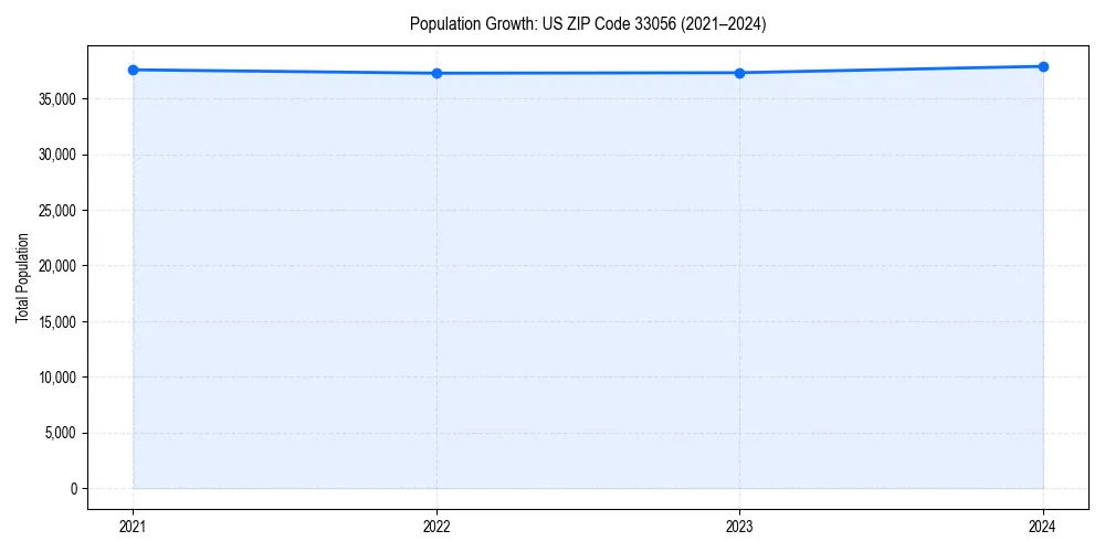 Population trends in 