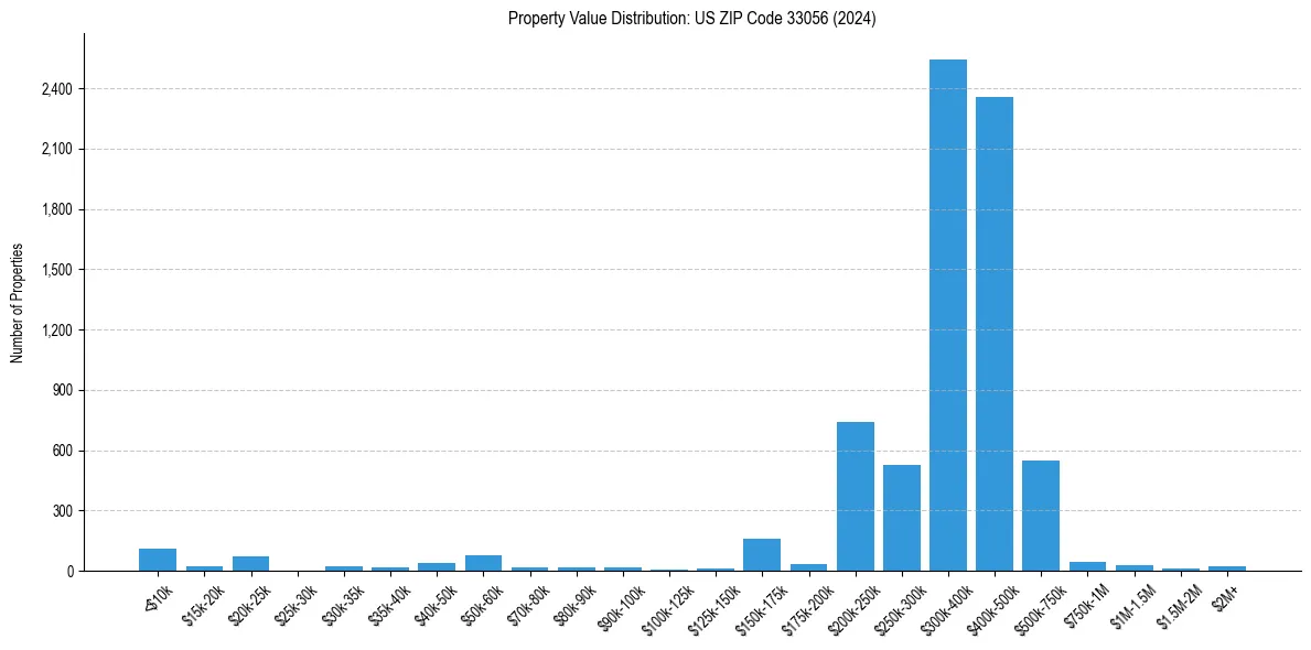 Value Distribution for 