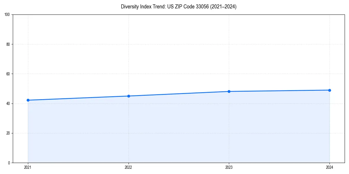 Line chart showing diversity index trends for 