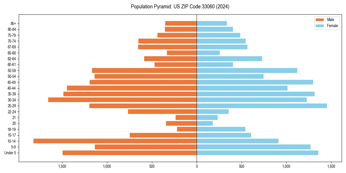 Population pyramid for 