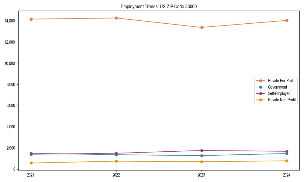 Long-term employment trends in 