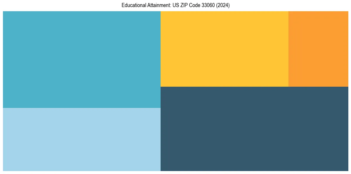 Education Treemap for  in 2024