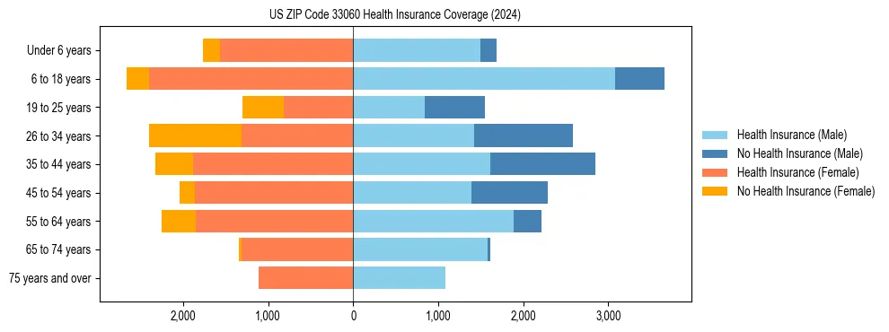 Health insurance pyramid for US ZIP Code 33060