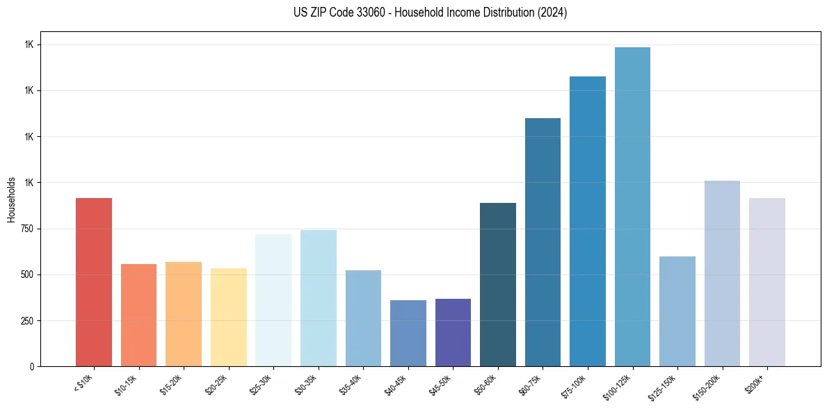 Income Distribution for 