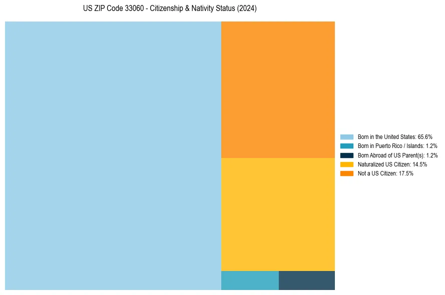 Nativity Treemap for 
