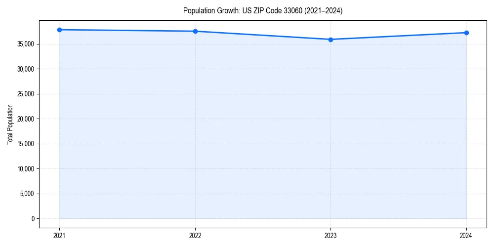 Population trends in 