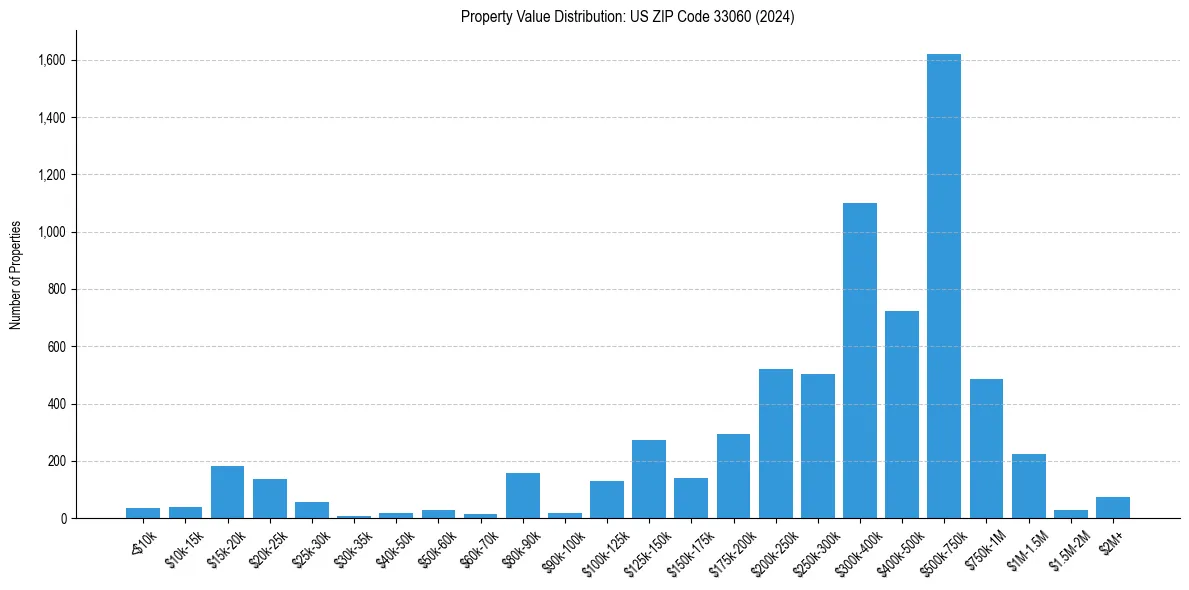 Value Distribution for 