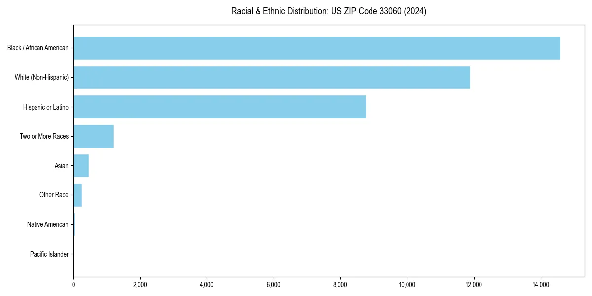 Bar chart showing racial distribution in  for 2024