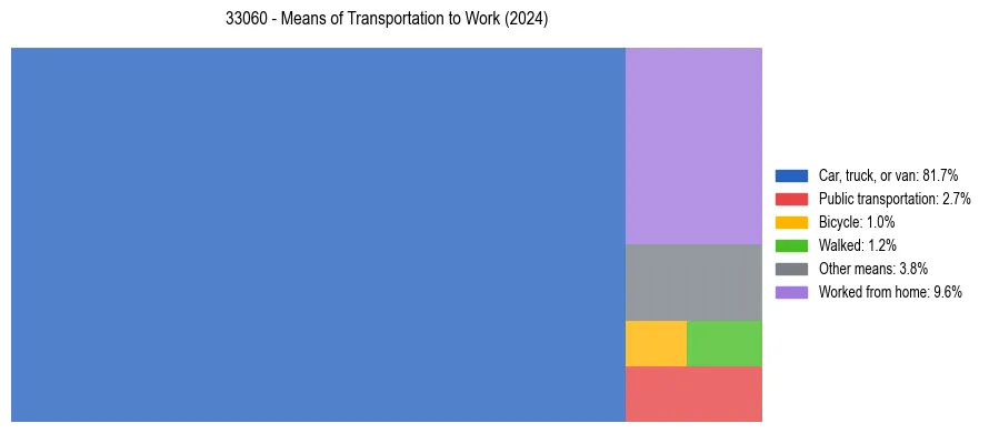 Commute modes in US ZIP Code 33060