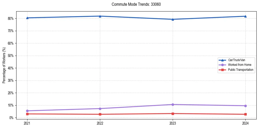 Transportation trends in US ZIP Code 33060