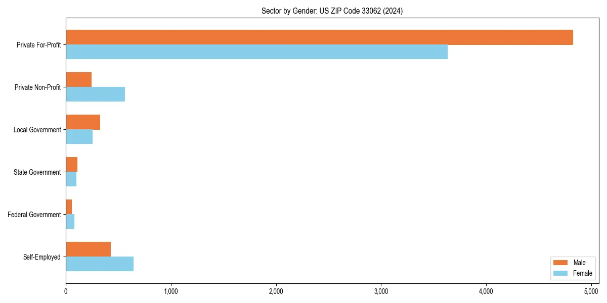 Employment sector breakdown by gender in 