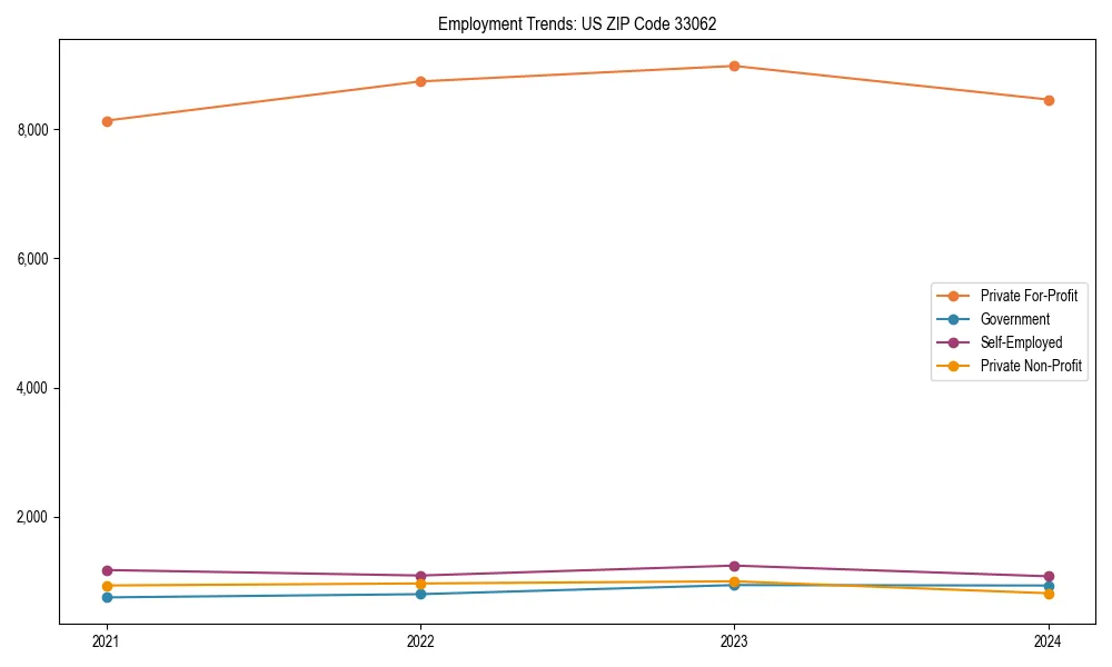 Long-term employment trends in 