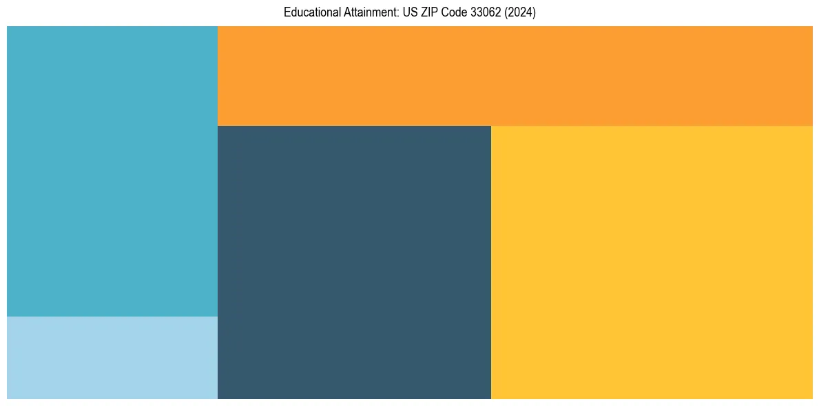 Education Treemap for  in 2024
