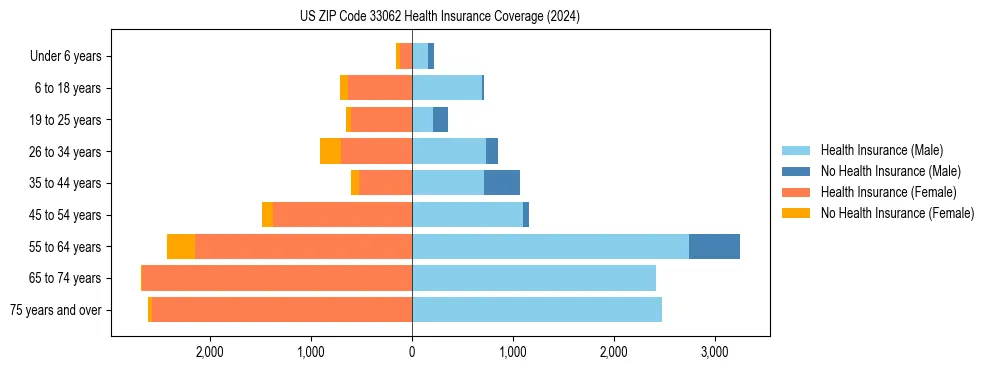 Health insurance pyramid for US ZIP Code 33062