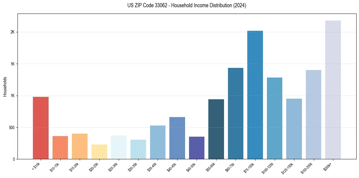 Income Distribution for 