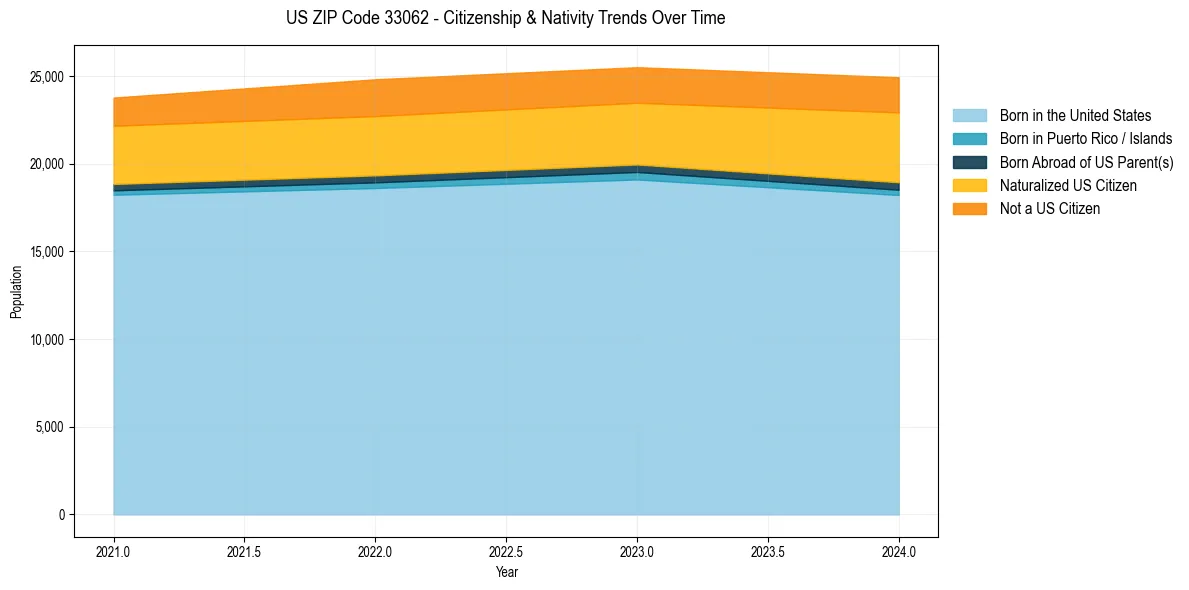 Historical nativity trends for 