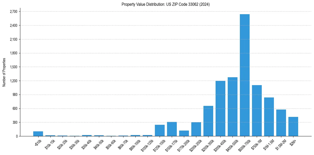 Value Distribution for 