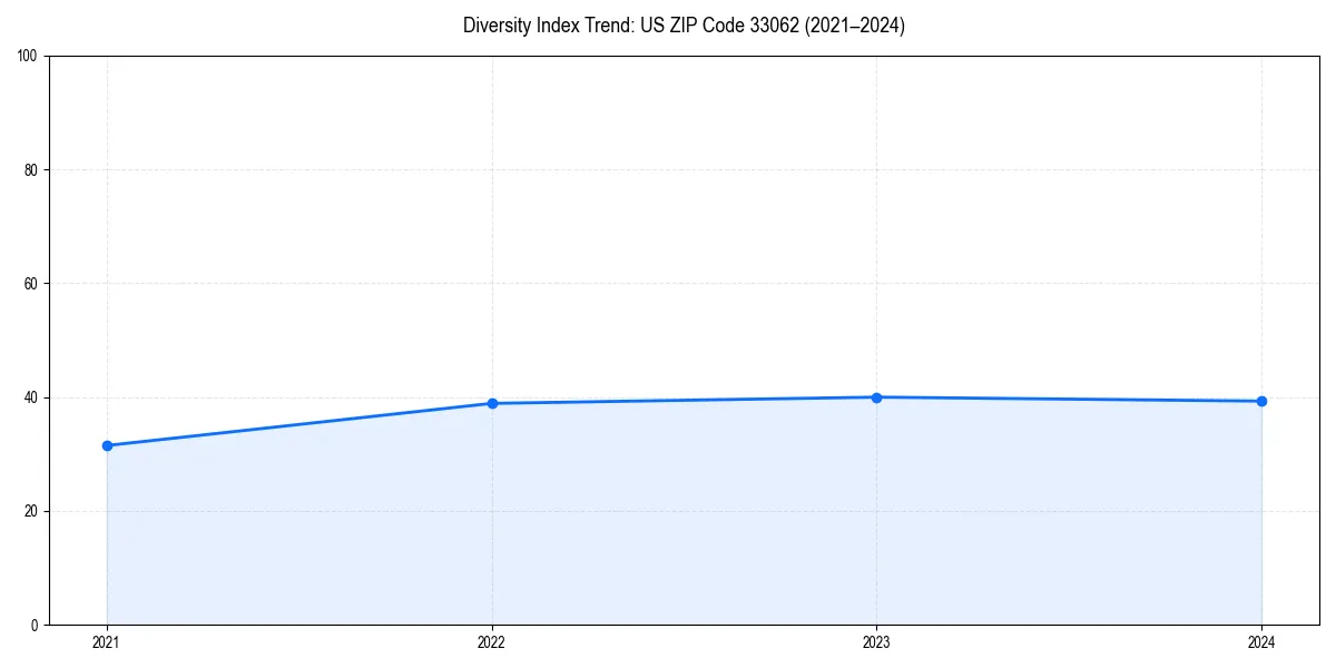 Line chart showing diversity index trends for 