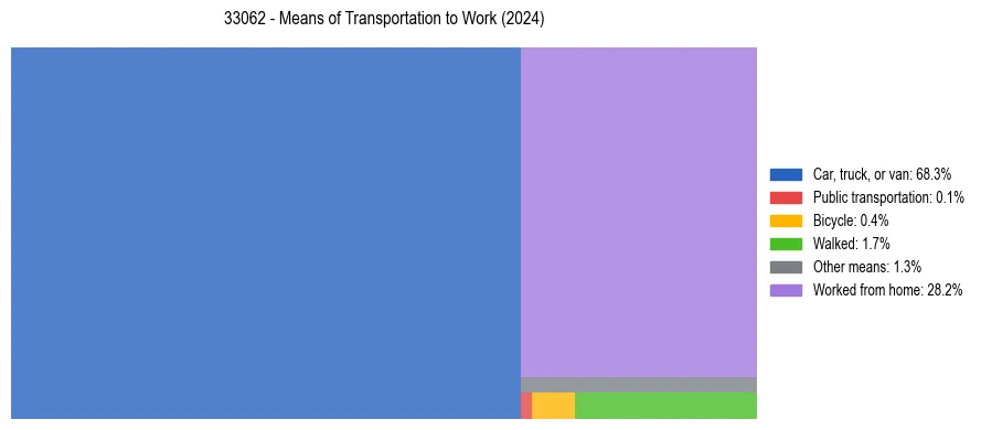 Commute modes in US ZIP Code 33062