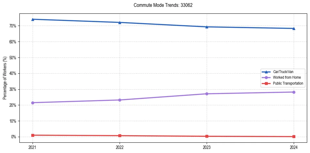 Transportation trends in US ZIP Code 33062