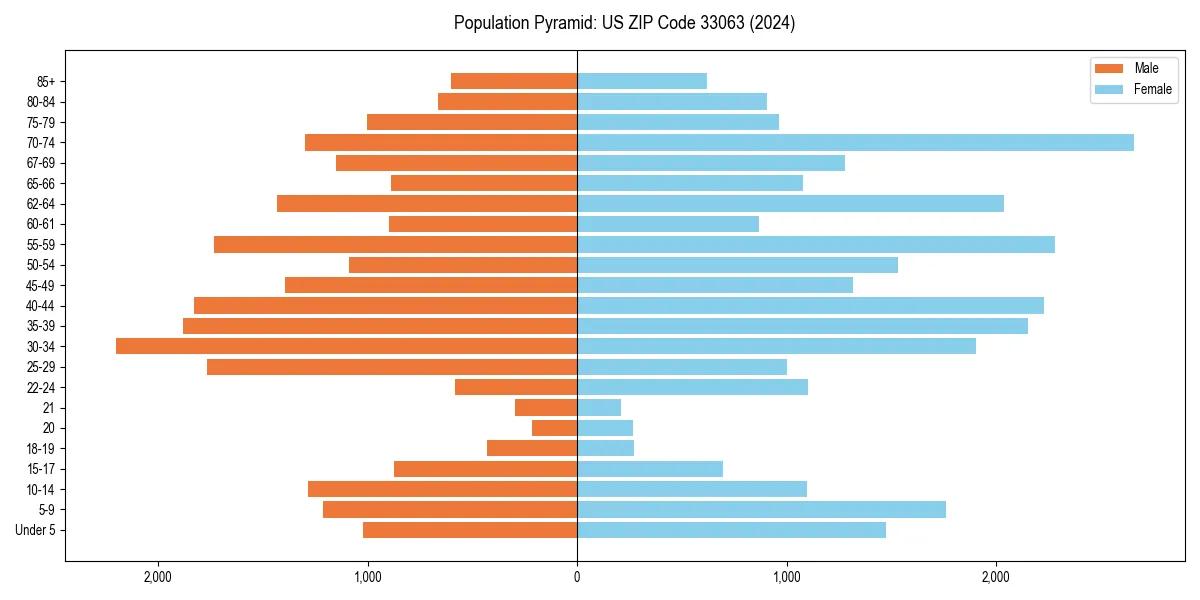 Population pyramid for 
