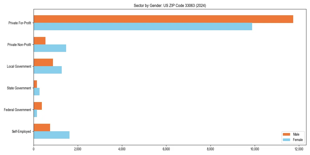 Employment sector breakdown by gender in 