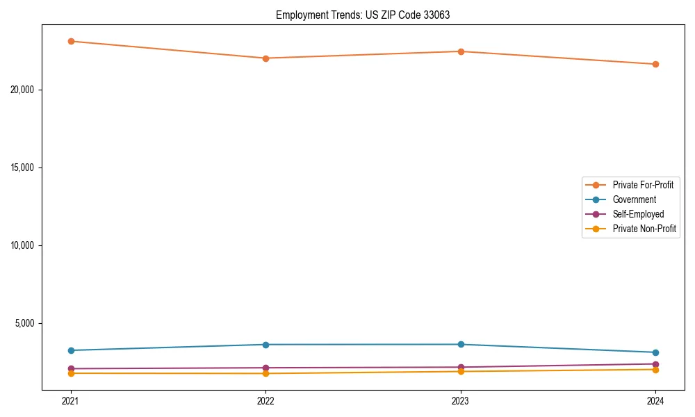 Long-term employment trends in 