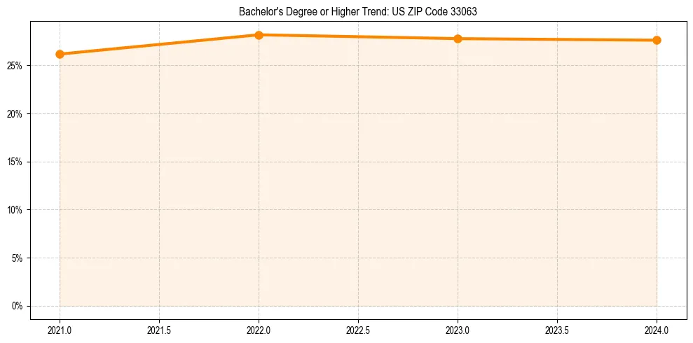 Trend chart showing bachelor degree growth in 