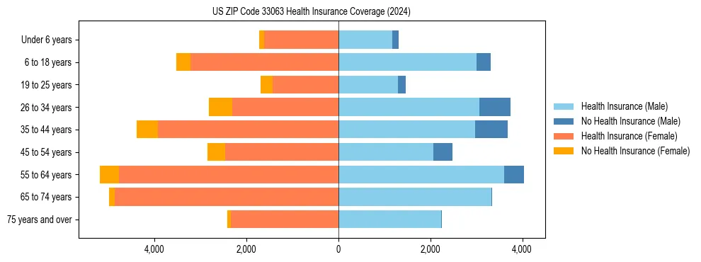 Health insurance pyramid for US ZIP Code 33063