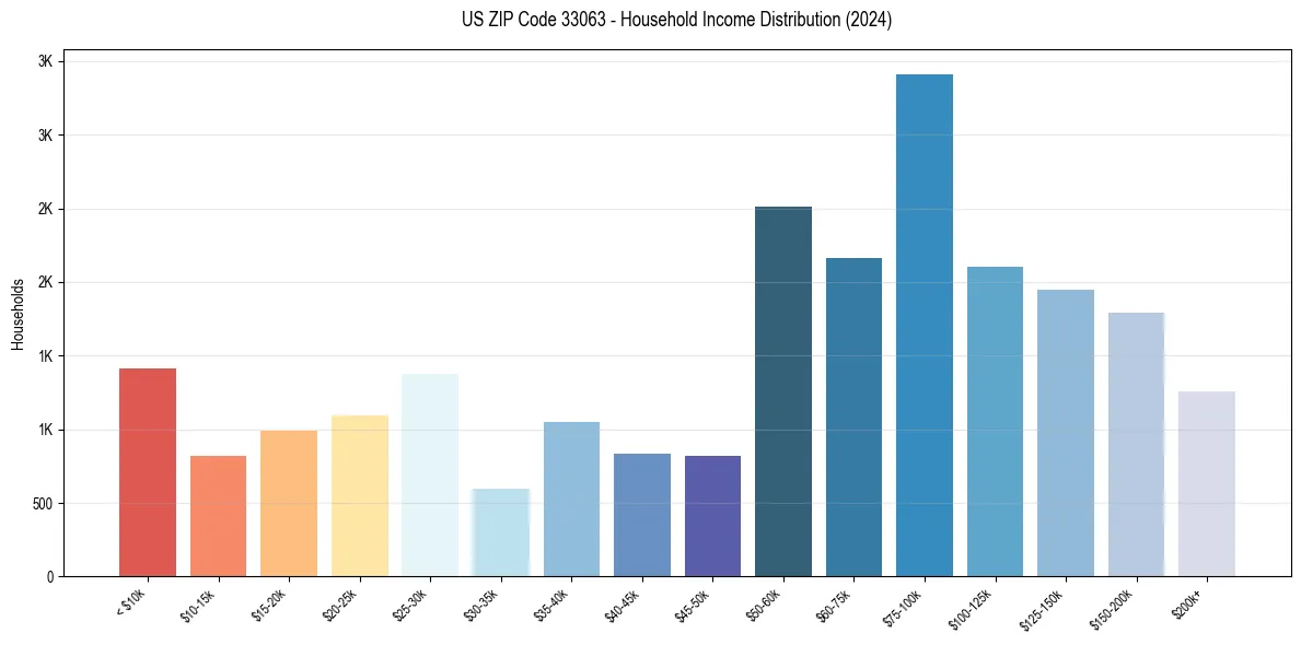 Income Distribution for 
