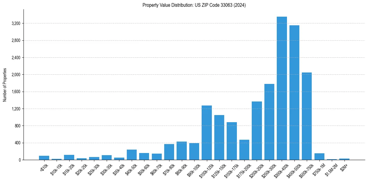 Value Distribution for 