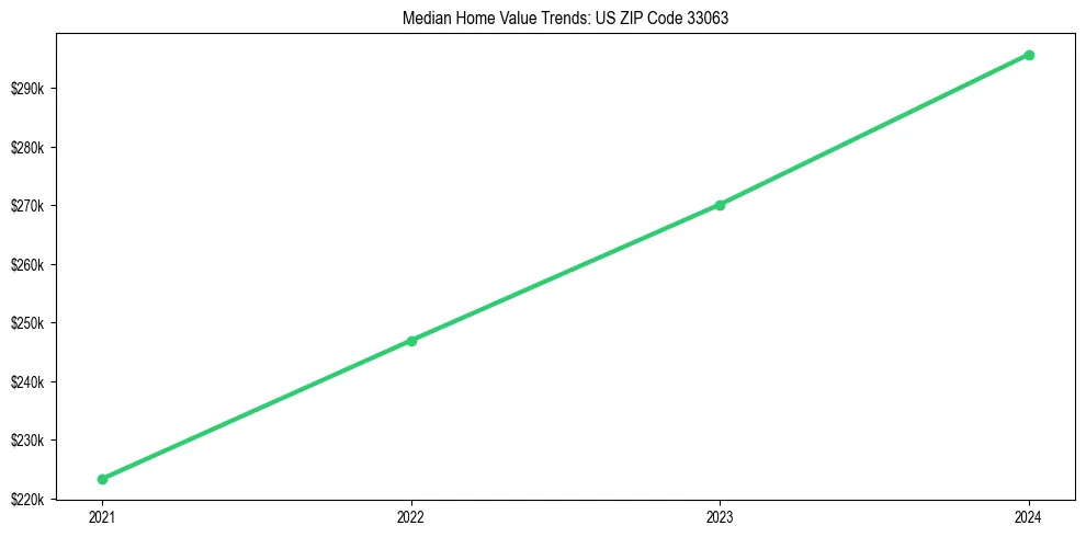 Median property value trends in 