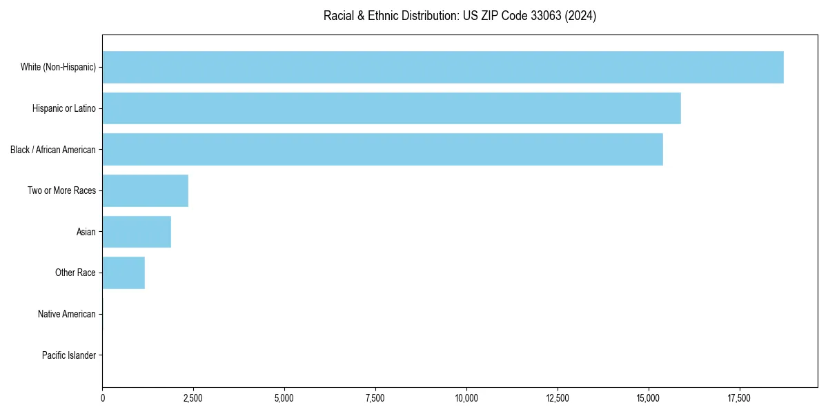 Bar chart showing racial distribution in  for 2024