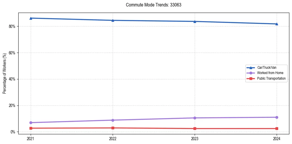 Transportation trends in US ZIP Code 33063