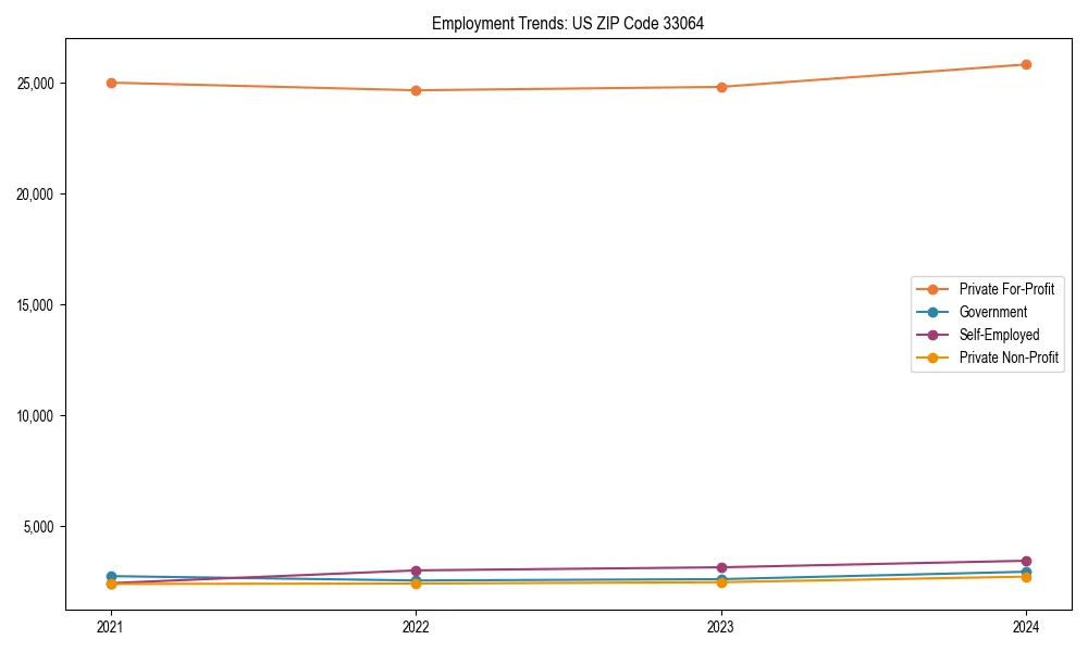 Long-term employment trends in 