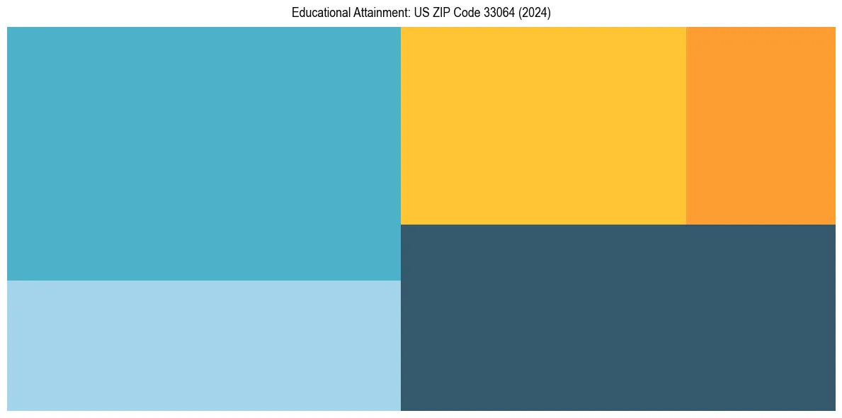 Education Treemap for  in 2024