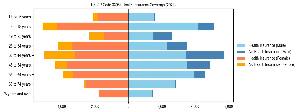 Health insurance pyramid for US ZIP Code 33064