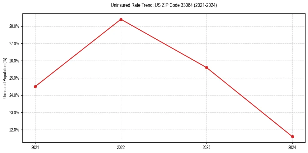 Uninsured trend chart for US ZIP Code 33064