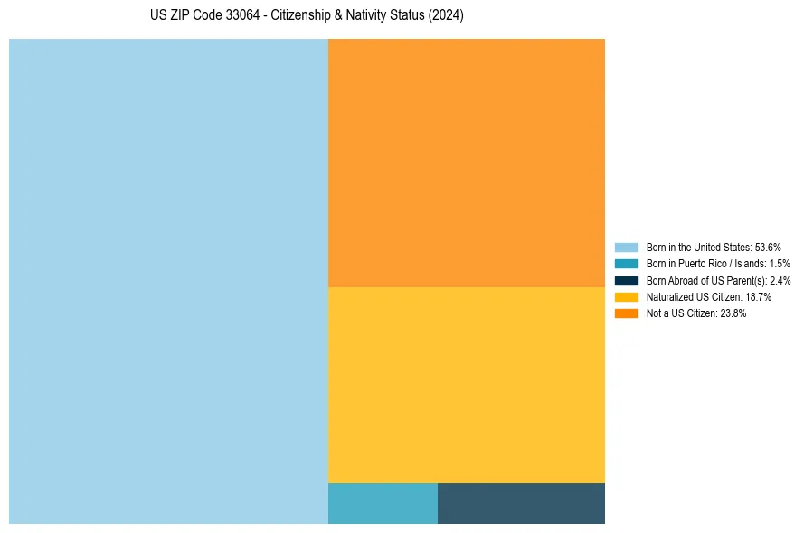 Nativity Treemap for 