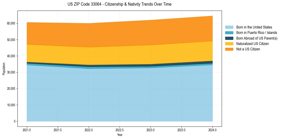 Historical nativity trends for 