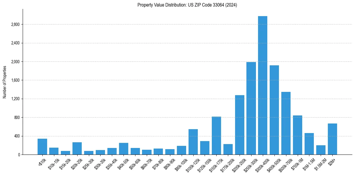 Value Distribution for 