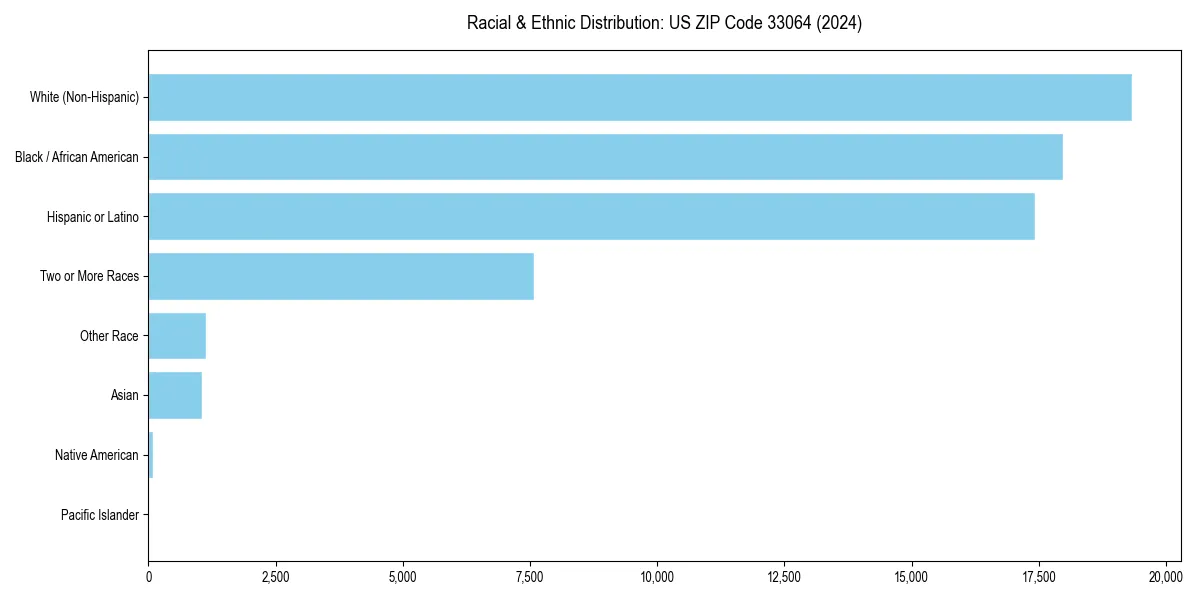 Bar chart showing racial distribution in  for 2024