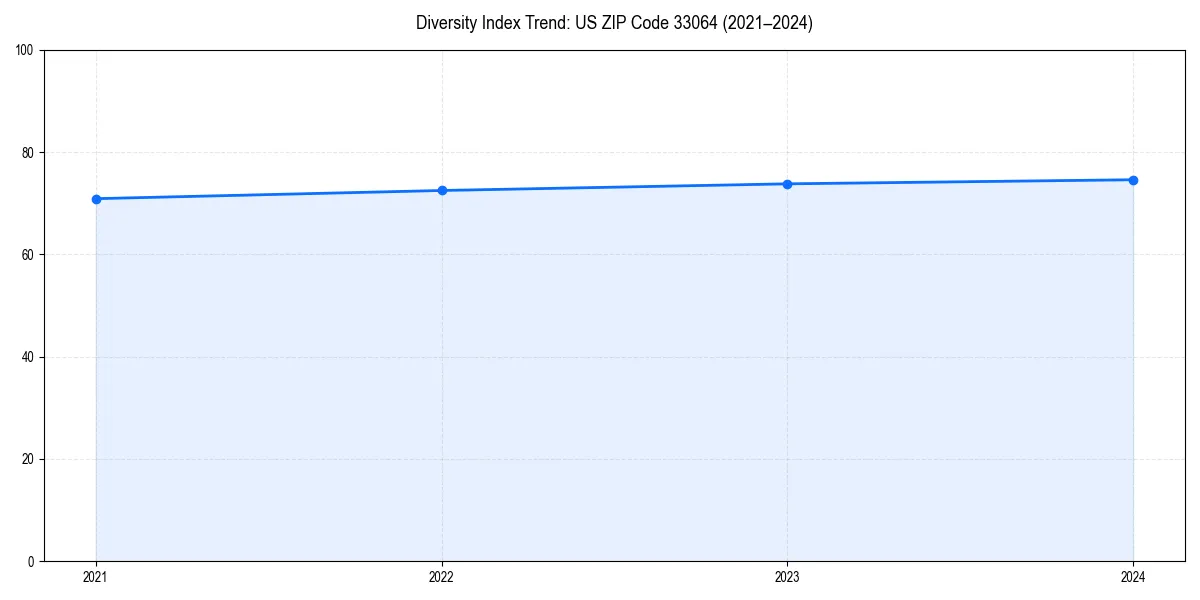 Line chart showing diversity index trends for 