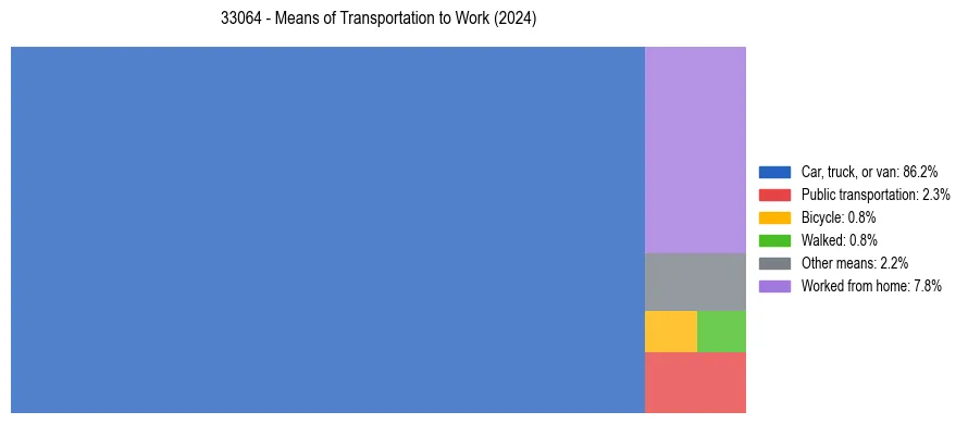 Commute modes in US ZIP Code 33064