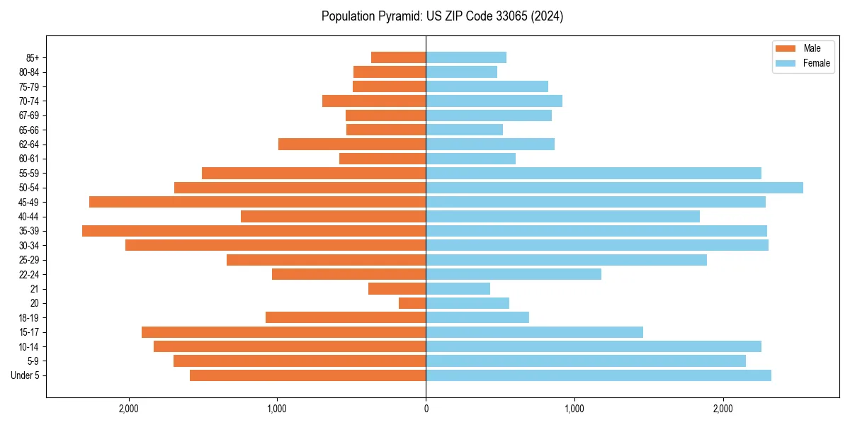 Population pyramid for 