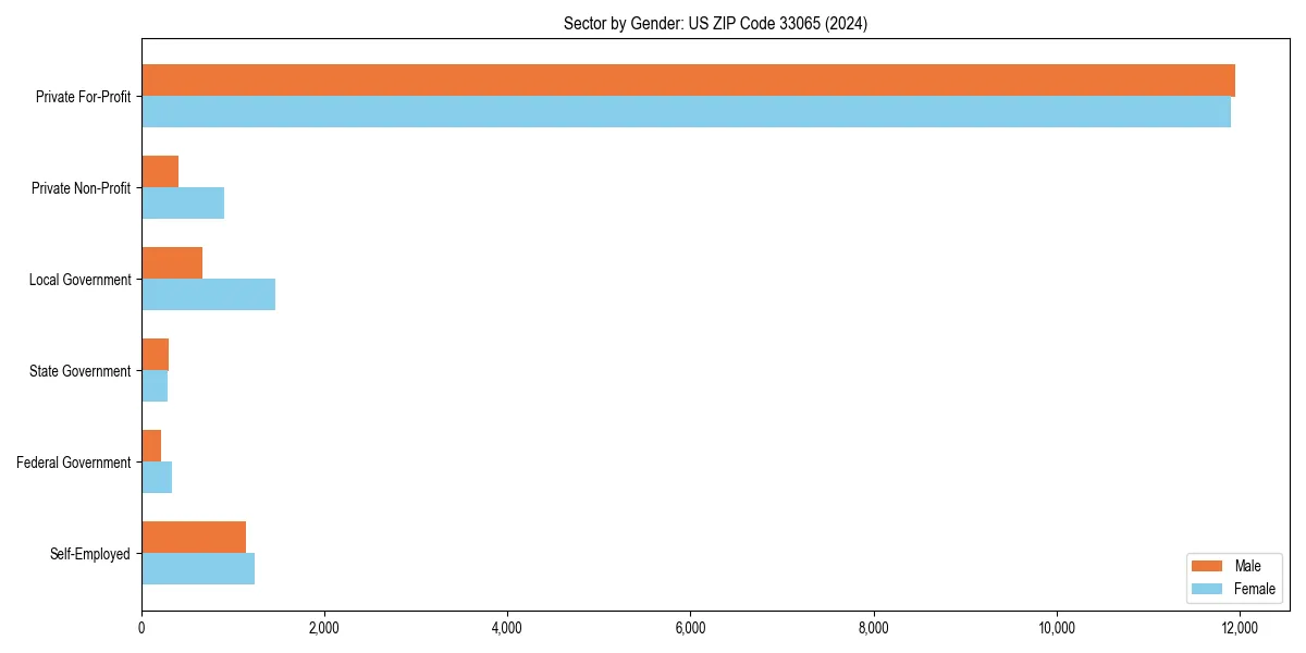 Employment sector breakdown by gender in 