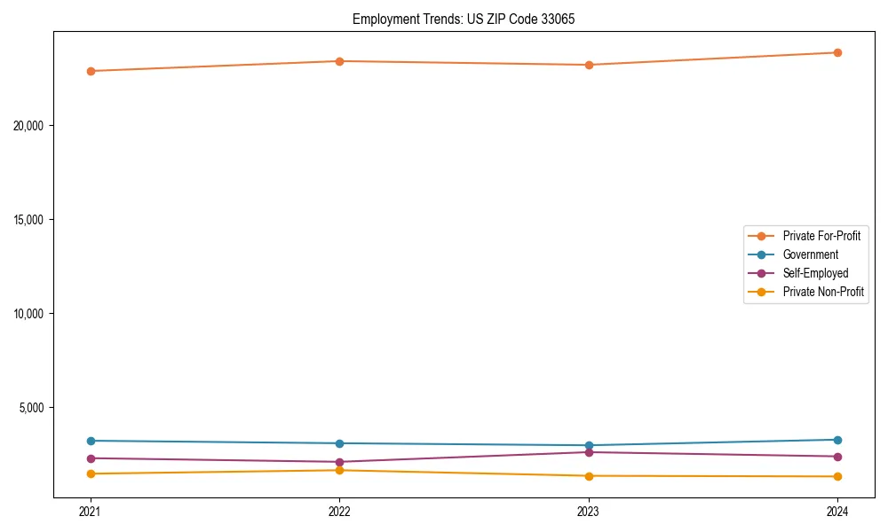 Long-term employment trends in 