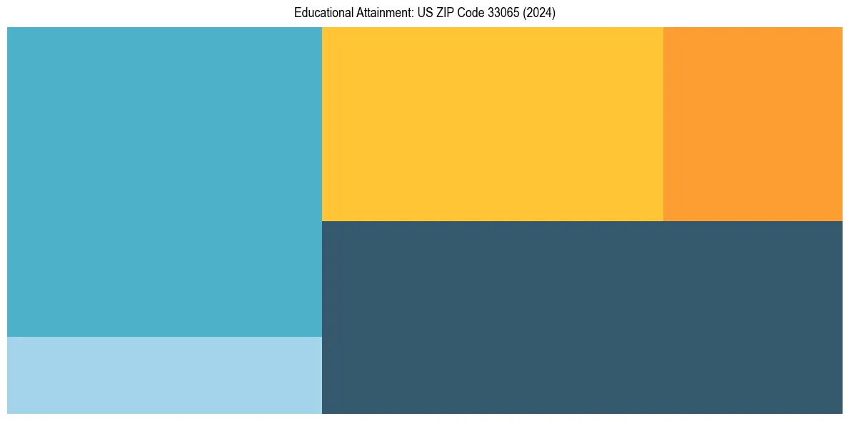 Education Treemap for  in 2024