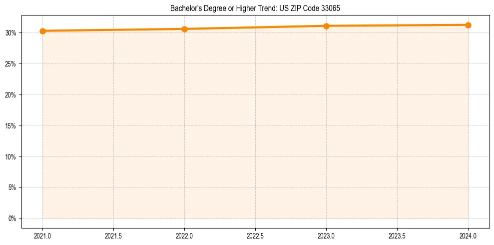 Trend chart showing bachelor degree growth in 